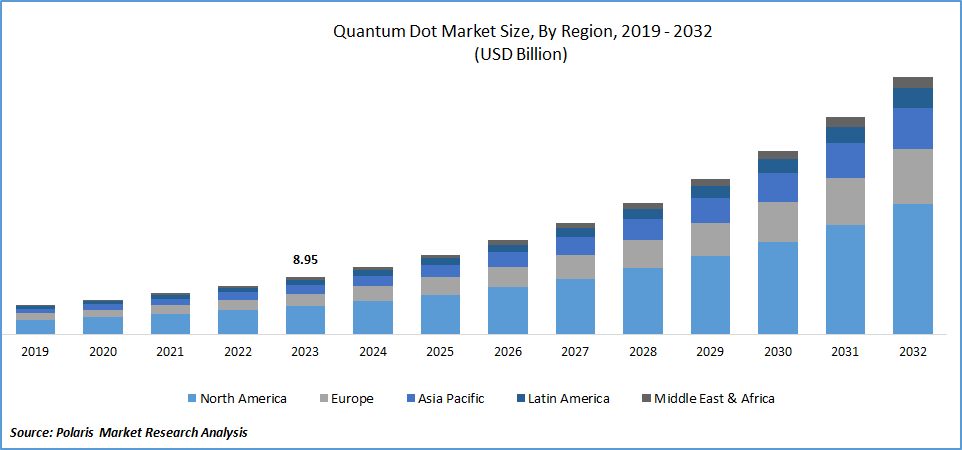 Quantum Dot Market Size